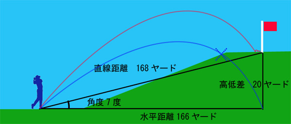 レーザーアキュラシー RF660PRO-2は 距離だけじゃない!高低差にも対応したハイエンドモデル!!高低差を正確に把握しないと微妙にショートしたりオーバーしたりして、バンカーなどのハザードにつかまってしまう。そんなミスを犯さないために、高低差も測定可能なレーザーアキュラシーRF660 PROは、あなたに的確にアドバイスします。ターゲットまでの直線距離と同時に、高低差と水平距離をも表示してあなたを正しいジャッジに導きます。 nikon COOLSHOT AS ニコン レーザー1000A S ブッシュネル bushnell ピンシーカースロープツアーV2 レーザーアキュラシー RF660PRO-2は 距離だけじゃない!高低差にも対応したハイエンドモデル!!高低差を正確に把握しないと微妙にショートしたりオーバーしたりして、バンカーなどのハザードにつかまってしまう。そんなミスを犯さないために、高低差も測定可能なレーザーアキュラシーRF660 PROは、あなたに的確にアドバイスします。ターゲットまでの直線距離と同時に、高低差と水平距離をも表示して、あなたを正しいジャッジに導きます。 nikon COOLSHOT AS ニコン レーザー1000A S ブッシュネル bushnell ピンシーカースロープツアーV2